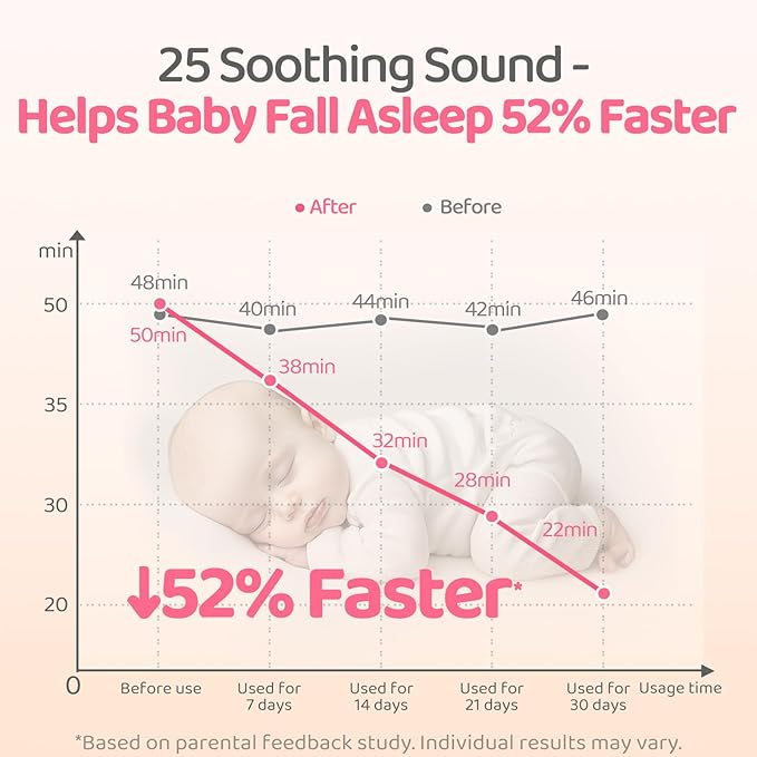 2025 Mom's Choice Awards | Portable White Noise Sound Machine Baby | 25 Soothing Sounds | Rechargeable Travel Sound Machine Baby with Night Light | Newborn Essentials | Nursery, Home, Sleep Aid